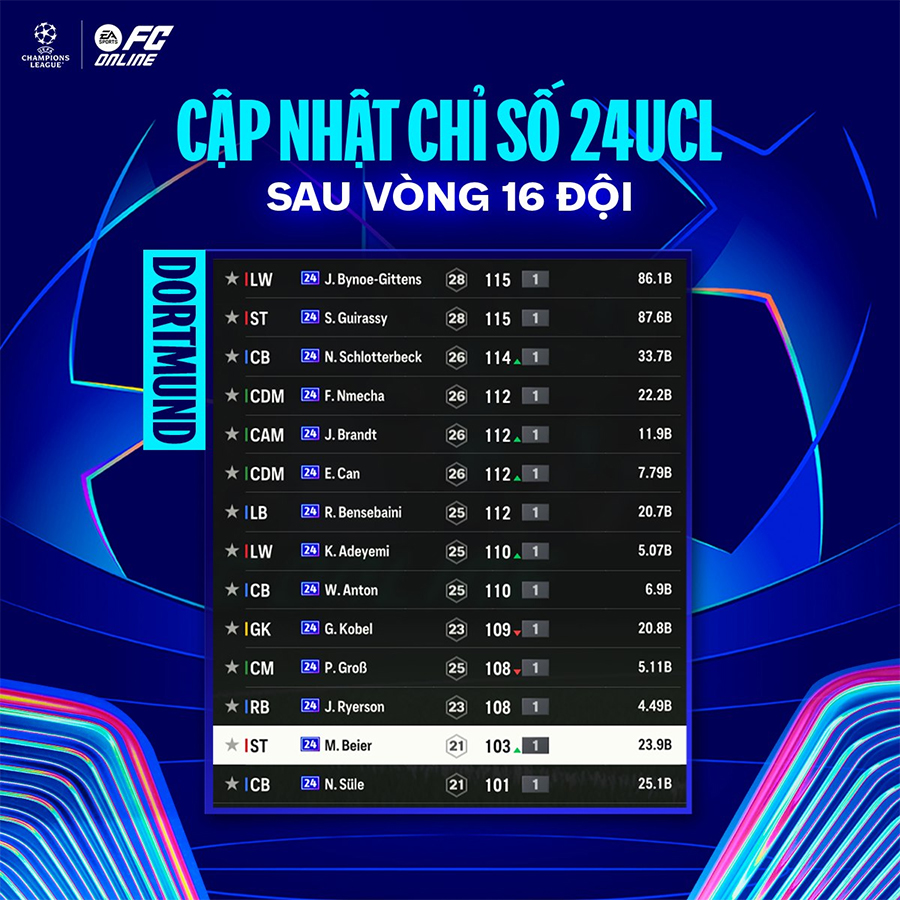 Tăng chỉ số 24UCL: Cập nhật theo lịch thi đấu Champions League mới nhất 116 24 ucl dortmund
