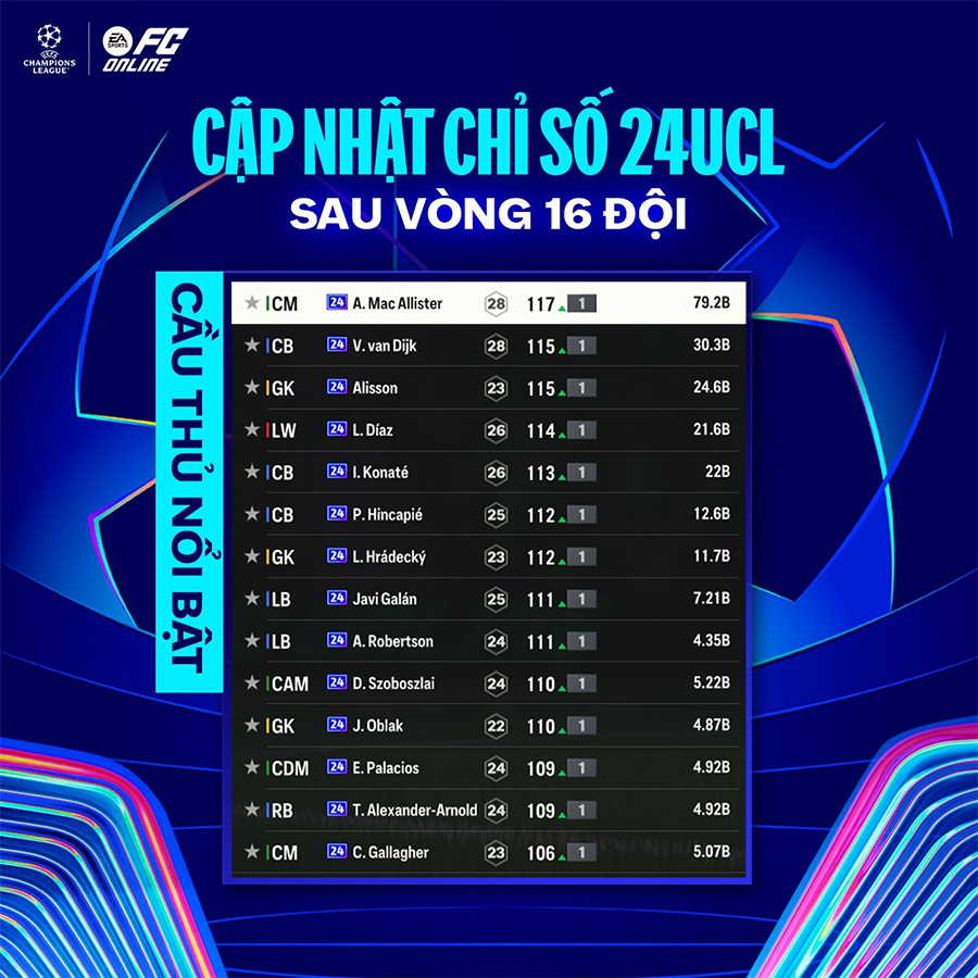 Tăng chỉ số 24UCL: Cập nhật theo lịch thi đấu Champions League mới nhất 116 24 ucl tang chi so