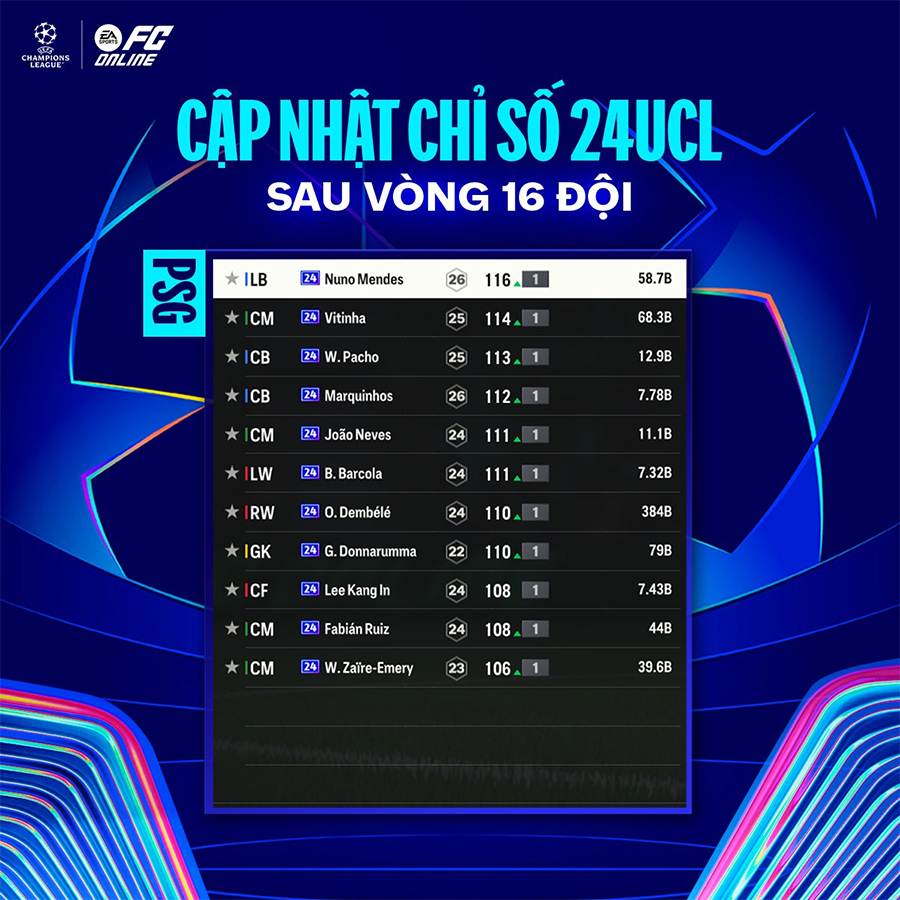 Tăng chỉ số 24UCL: Cập nhật theo lịch thi đấu Champions League mới nhất 116 24ucl psg