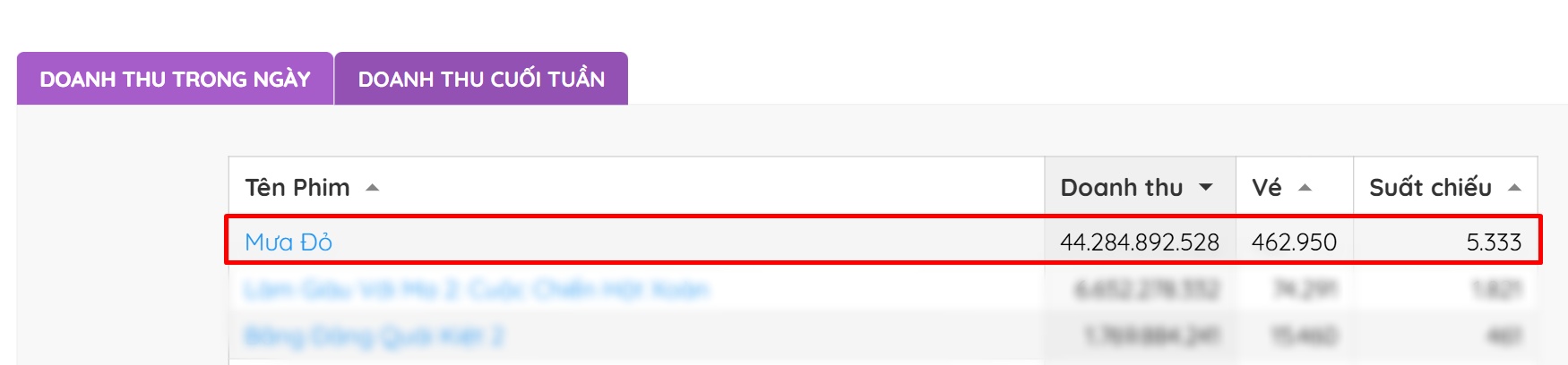 HOT: Mưa Đỏ phá kỷ lục của Trấn Thành, trở thành phim Việt ăn khách nhất 2025- Ảnh 1. HOT: Mưa Đỏ phá kỷ lục của Trấn Thành, trở thành phim Việt ăn khách nhất 2025- Ảnh 1.