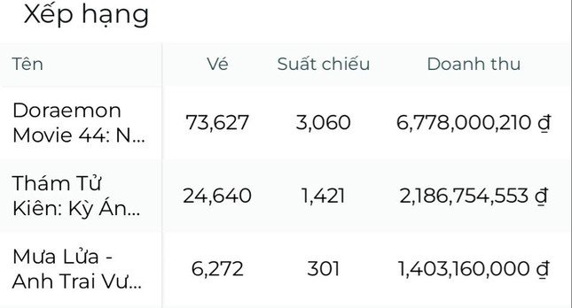 1747711411-mua-lua-1-1778-4958-width645height348 “Mưa Lửa” nhảy vọt trên bảng xếp hạng doanh thu, nhìn tỷ suất lấp đầy mới choáng - 2