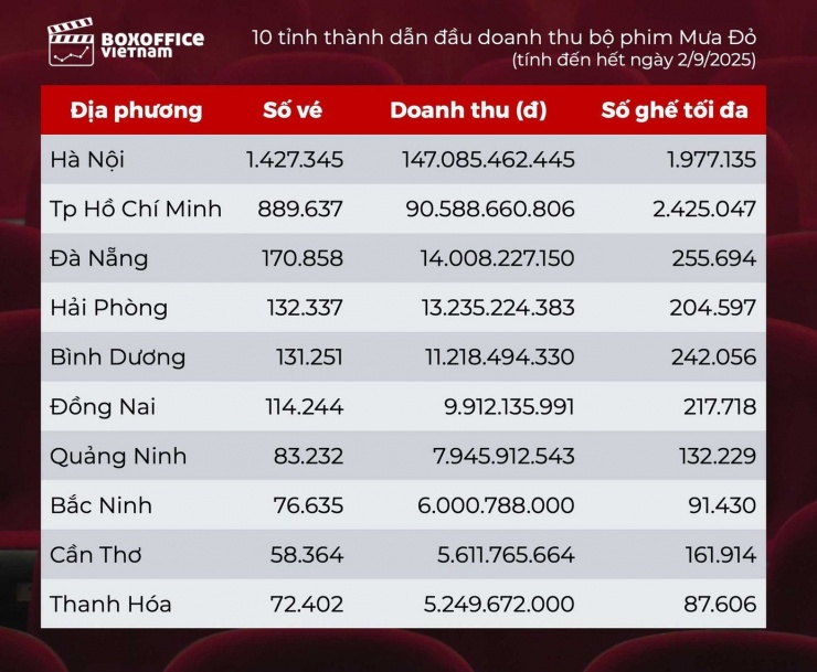 Bảng số liệu 10 tỉnh thành dẫn đầu doanh thu Mưa đỏ. Ảnh: BOVN cung cấp.