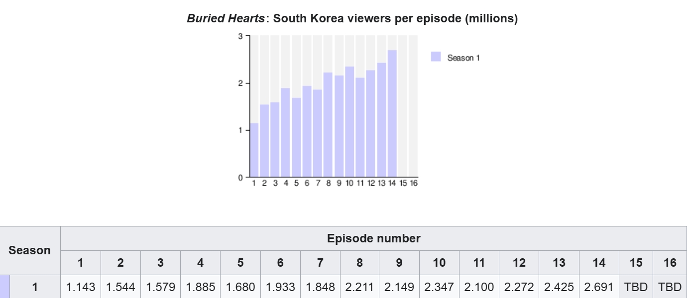 Bộ phim hay vô địch màn ảnh Hàn hiện tại: Rating tăng như tên lửa, sắp chiếu full mà không xem thì quá phí- Ảnh 2. Bộ phim hay vô địch màn ảnh Hàn hiện tại: Rating tăng như tên lửa, sắp chiếu full mà không xem thì quá phí- Ảnh 2.