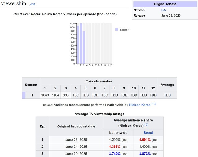 Phim ngôn tình quá hay xứng đáng nổi tiếng hơn: Nhà gái