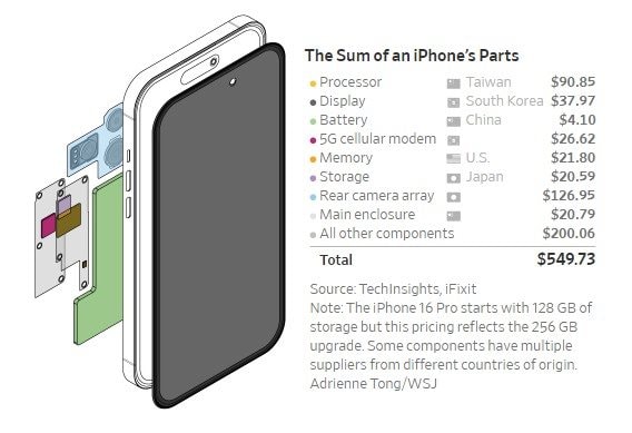 Apple khó dịch chuyển sản xuất về Mỹ vì giá iPhone khi ấy có thể lên đến 3.500 USD- Ảnh 1.
