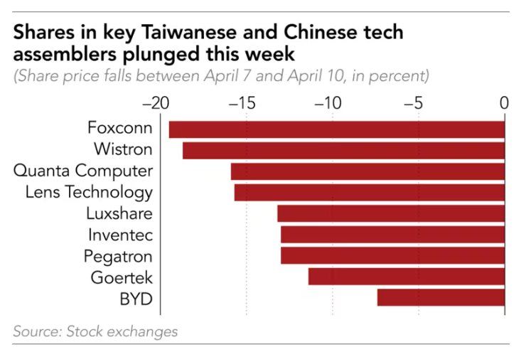 Tranh thủ 90 ngày Mỹ tạm hoãn thuế đối ứng, hàng loạt gã khổng lồ công nghệ gửi thư khẩn yêu cầu đối tác tại châu Á làm 'như thể không có ngày mai' để tích hàng- Ảnh 3.