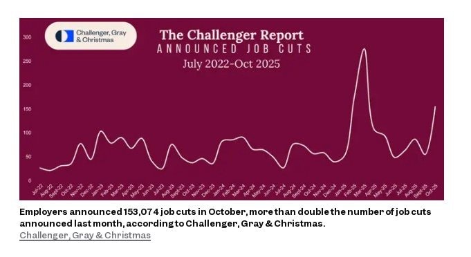 33.000 lao động công nghệ bị sa thải vì AI, làn sóng cắt giảm lớn nhất 20 năm tại Mỹ- Ảnh 2.