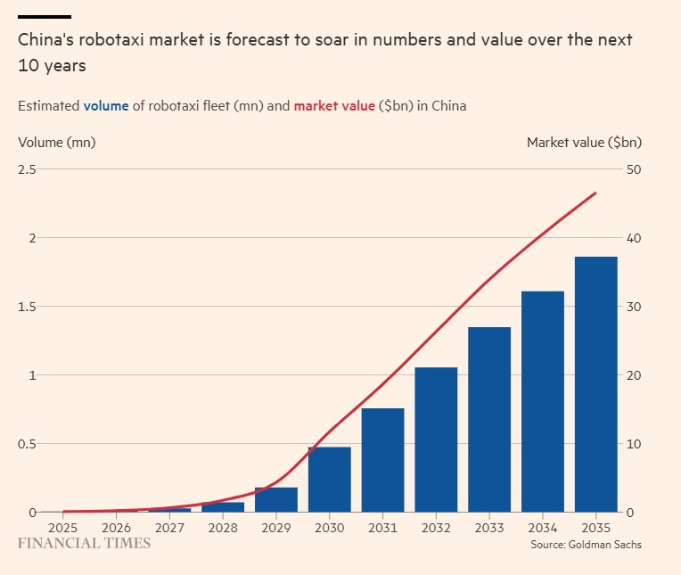 Robotaxi đang khiến 7,5 triệu tài xế taxi, 11 triệu người giao hàng và hàng triệu lái xe khác ở Trung Quốc đối mặt nguy cơ thất nghiệp- Ảnh 2. Robotaxi đang khiến 7,5 triệu tài xế taxi, 11 triệu người giao hàng và hàng triệu lái xe khác ở Trung Quốc đối mặt nguy cơ thất nghiệp- Ảnh 2.