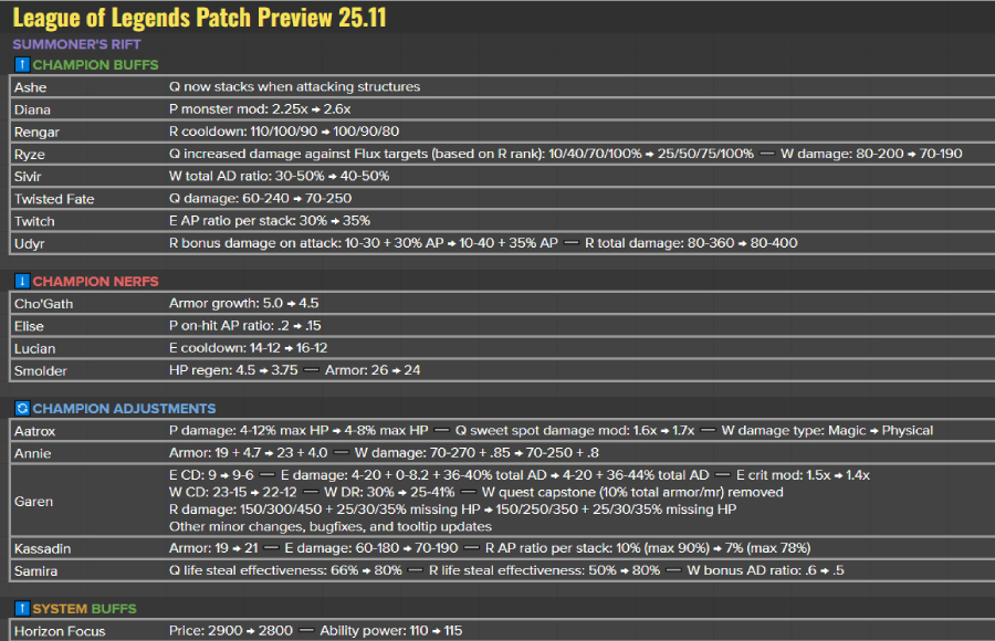 [Raybet] Chi tiết bản cập nhật LMHT 25.11 LOL mới nhất tháng 5/2025 2511