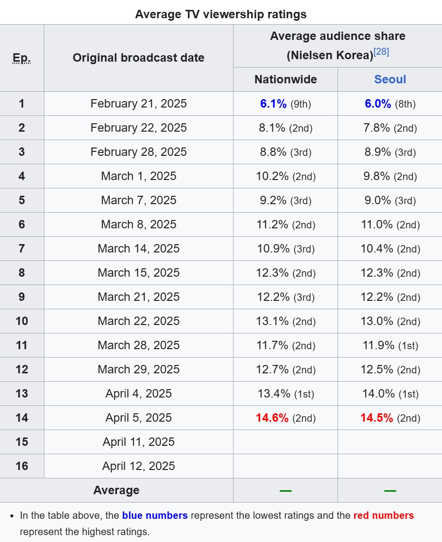 Bộ phim hay vô địch màn ảnh Hàn hiện tại: Rating tăng như tên lửa, sắp chiếu full mà không xem thì quá phí- Ảnh 3. Bộ phim hay vô địch màn ảnh Hàn hiện tại: Rating tăng như tên lửa, sắp chiếu full mà không xem thì quá phí- Ảnh 3.
