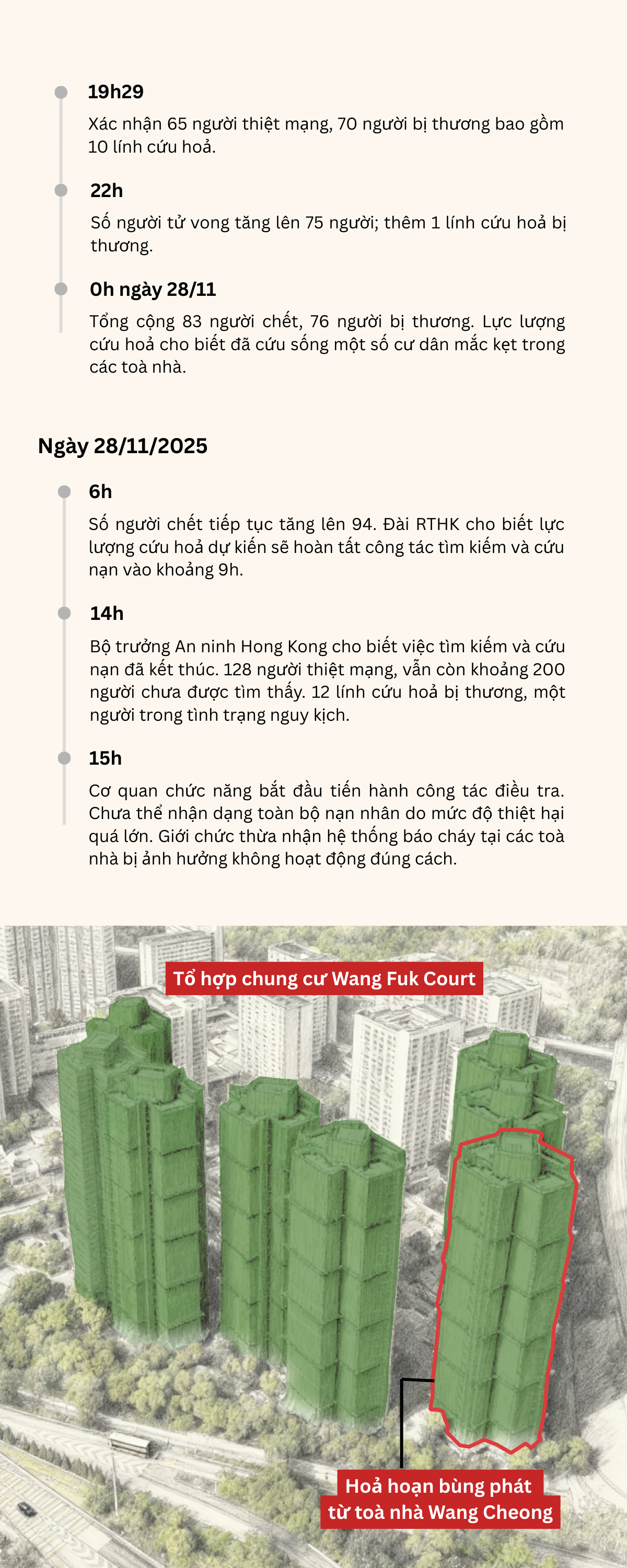 Toàn cảnh thảm kịch cháy chung cư tại Hong Kong khiến ít nhất 128 người chết- Ảnh 2.