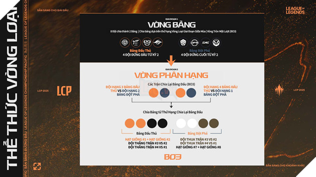 Giai Đoạn Chung Kết Mùa LCP 2025: Những Điều Cần Biết 2