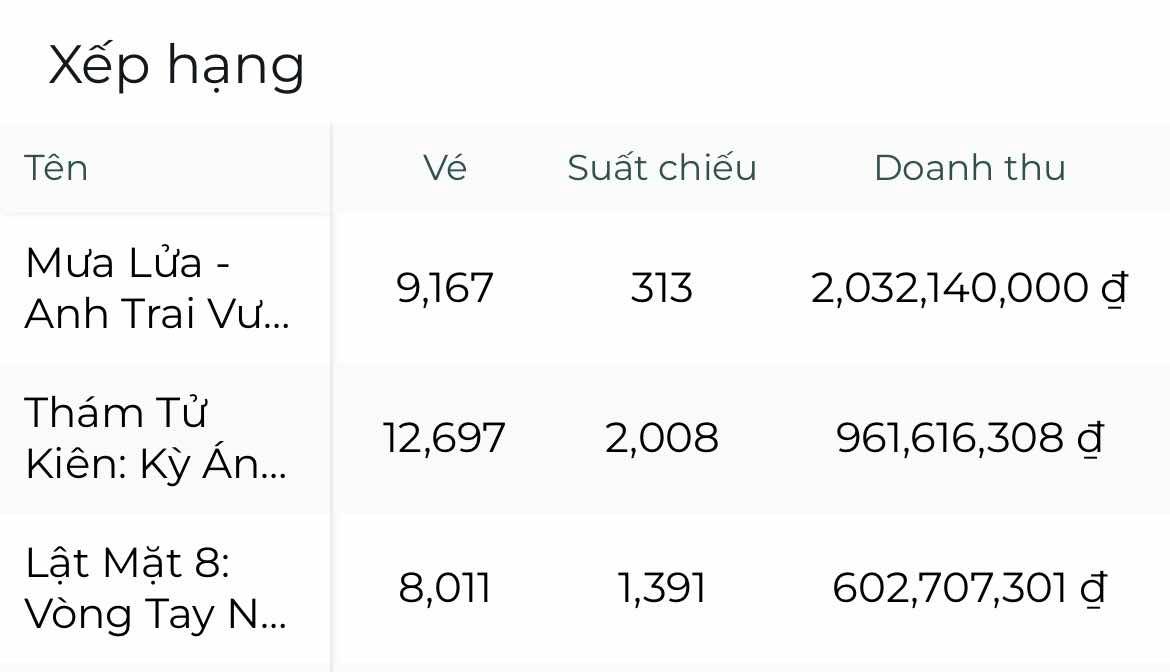 Phim Việt mới chiếu nửa ngày đã đánh bại cả Lý Hải và Victor Vũ, chiếm top 1 phòng vé khiến ai cũng choáng- Ảnh 1.