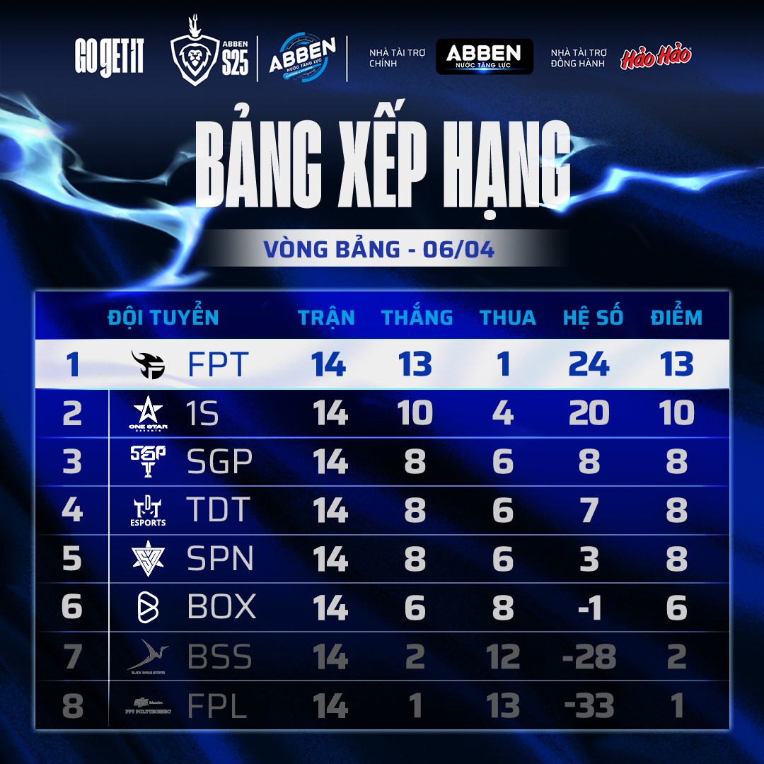 Siêu kinh điển Liên Quân: Team Flash thắng nghẹt thở Saigon Phantom, vững ngôi đầu ĐTDV- Ảnh 3.