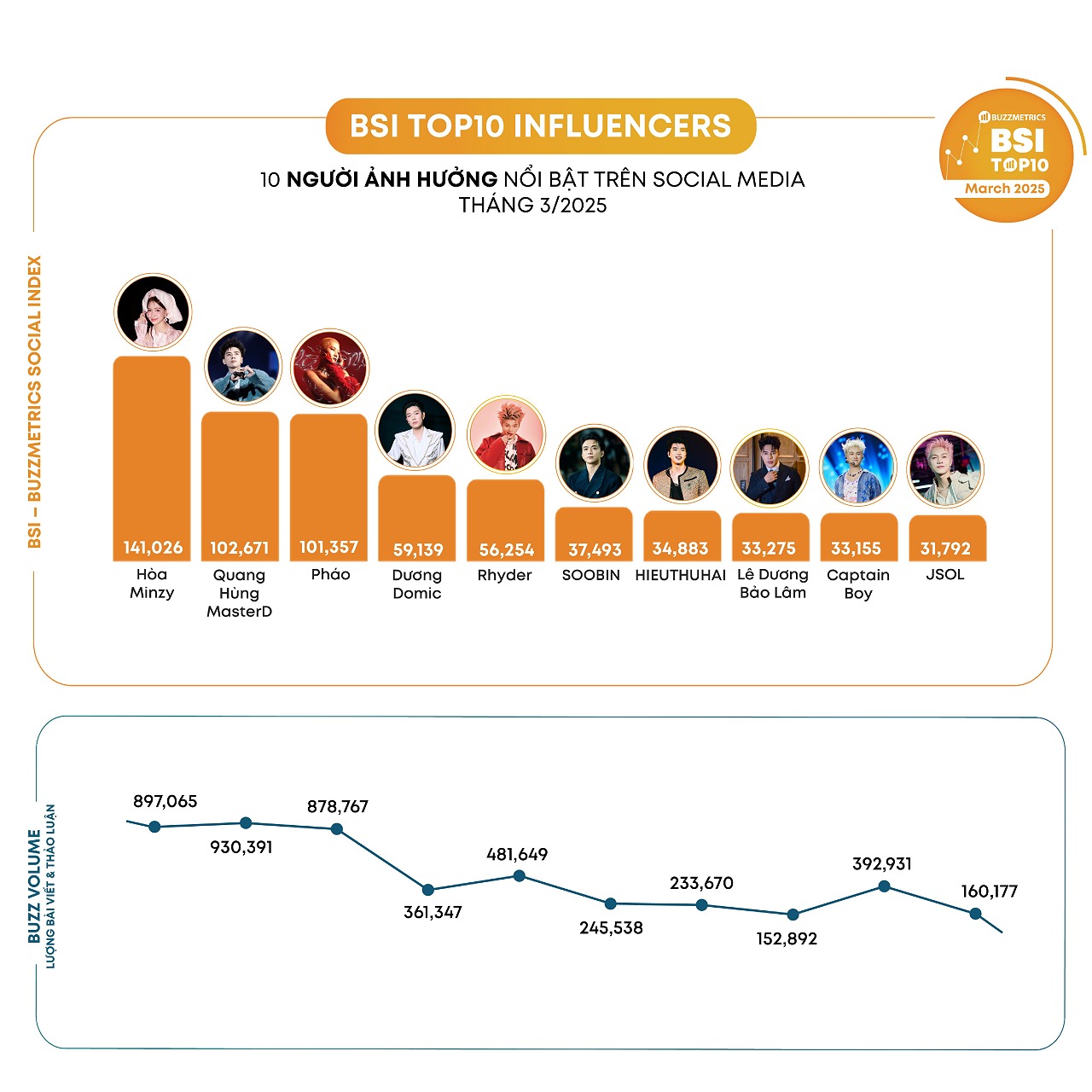 Người hot nhất Vbiz là ai?- Ảnh 1.