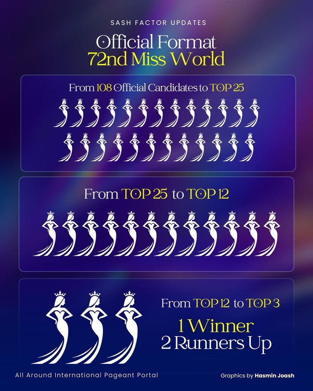 Hoa hậu Thế giới 2025 công bố format chung kết gây tranh cãi- Ảnh 1.