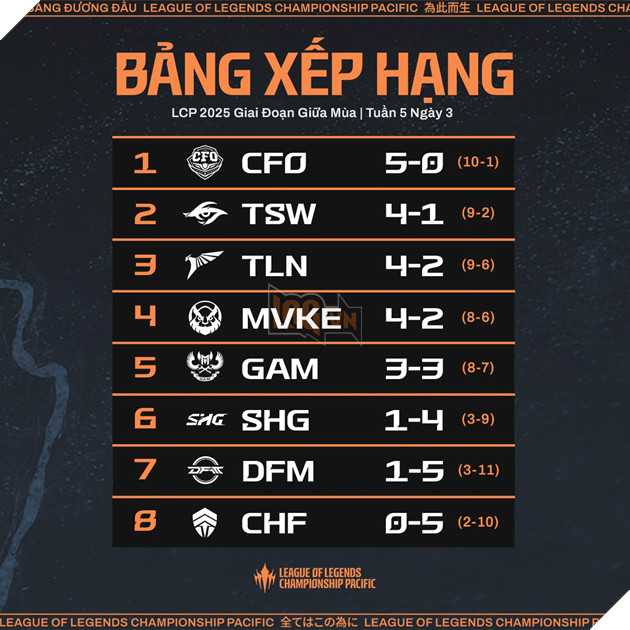 Nhin Lai LCP 2025 Giai doan Giua mua Tuan 5: Khi Doi Canh Vang Den Guc Nga Nhìn Lại LCP 2025 Giai đoạn Giữa mùa Tuần 5: Khi Đôi Cánh Vàng Đen Gục Ngã