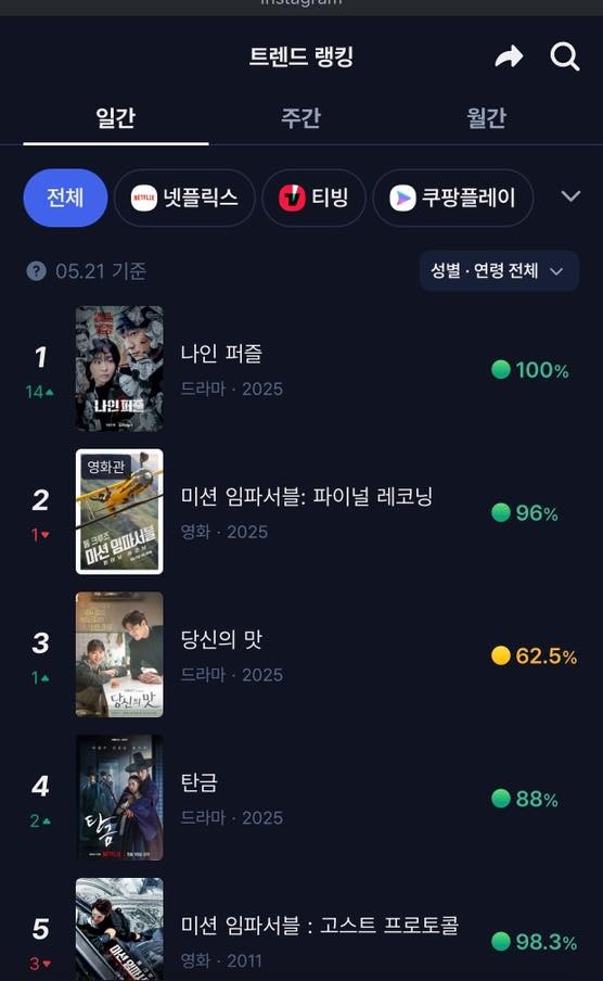 Phim Hàn vừa chiếu đã lập kỷ lục chưa từng có: Nữ chính ngầu đét, 30 tuổi mà như mới 17- Ảnh 2.