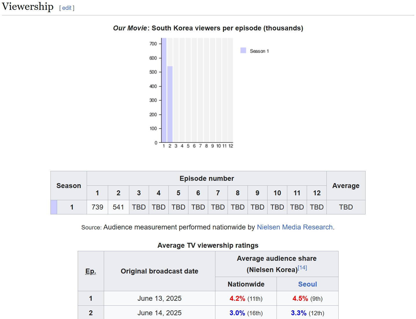 Phim ngôn tình hay kinh khủng mà flop thảm thương: Nam chính bị phóng viên chê, netizen bênh chằm chặp vì diễn quá đỉnh- Ảnh 2. Phim ngôn tình hay kinh khủng mà flop thảm thương: Nam chính bị phóng viên chê, netizen bênh chằm chặp vì diễn quá đỉnh- Ảnh 2.