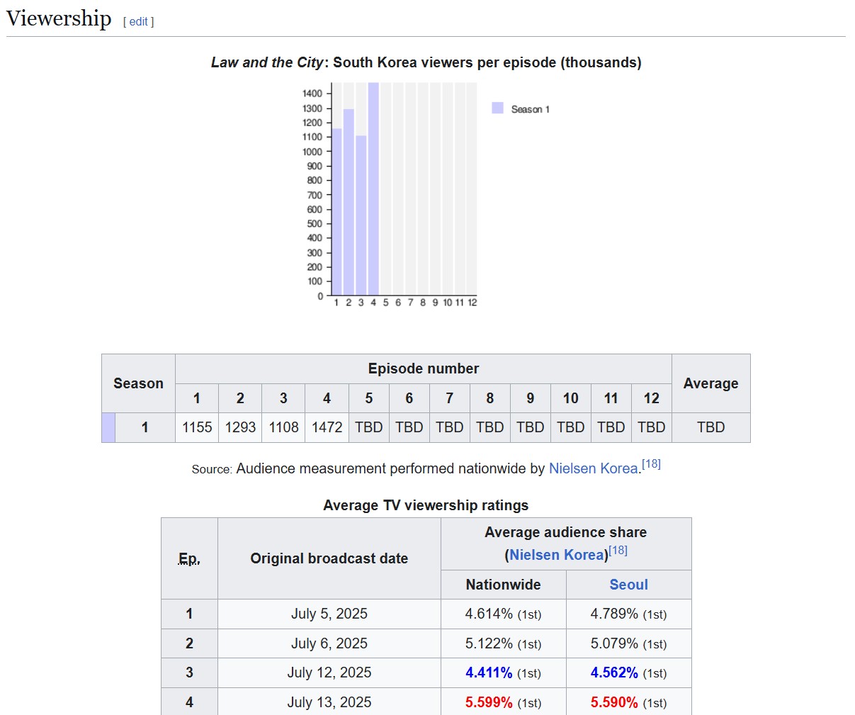 Phim Hàn nhạt như nước ốc mà rating vẫn top 1 cả nước: Cặp chính visual bén ngót, đứng chung auto đẹp đôi- Ảnh 5.