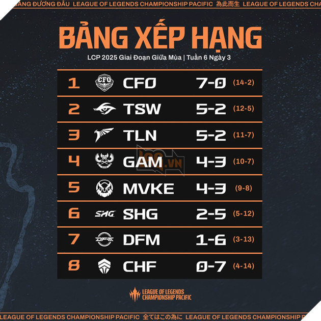 Tổng Kết LCP 2025 Giai Đoạn Giữa Mùa: CFO Tiếp Tục Thống Trị Vòng Loại