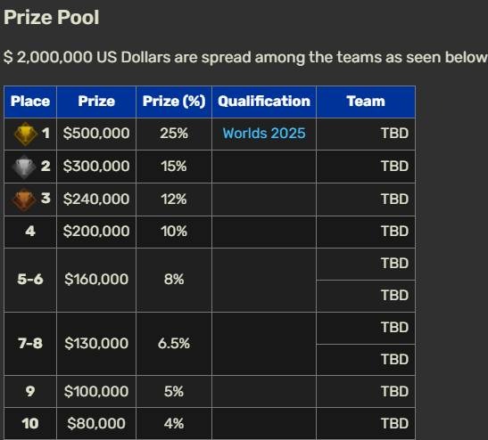 LMHT: MSI 2025 tăng tiền thưởng vượt bậc, vô địch còn hơn cả thắng CKTG 2024 509601927 122177457338288299 658