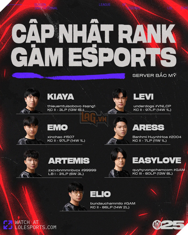 LMHT: GAM Esports Gây Sốc Với Những Cái Tên In-game Tại Server Bắc Mỹ