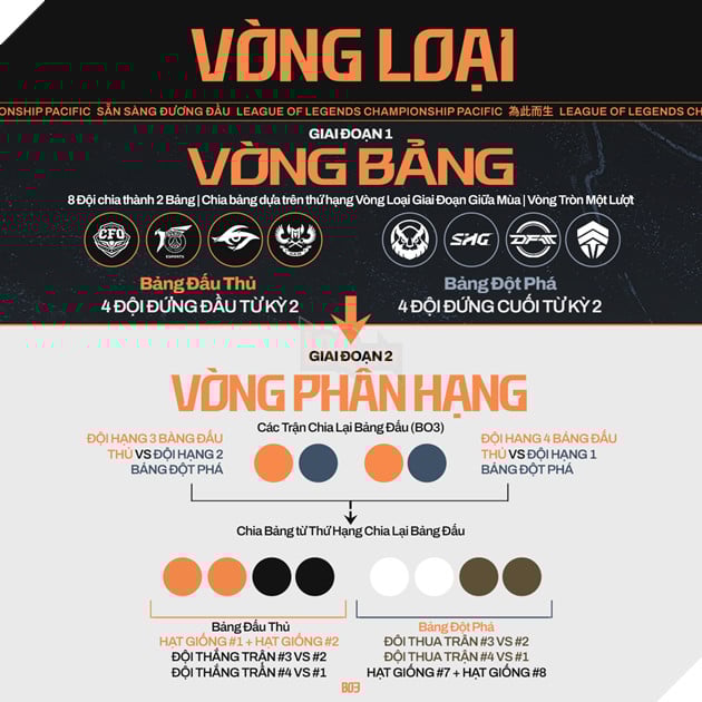 Lich Thi Dau LCP 2025 Tuan 1: Super Sunday Voi GAM Esports Doi Dau CTBC Flying Oyster 2 Lịch Thi Đấu LCP 2025 Tuần 1: Super Sunday Với GAM Esports Đối Đầu CTBC Flying Oyster 2