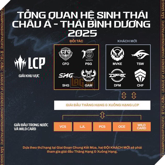 LCP 2025: Giải Mã Các Kịch Bản Cho Mô Hình Thăng Hạng - Xuống Hạng LCP 2026