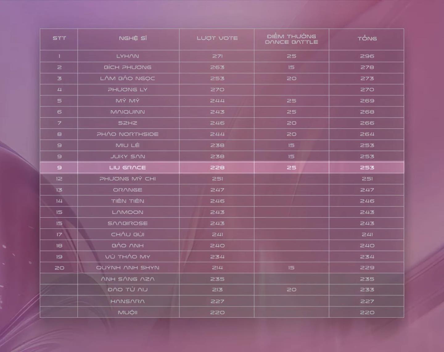 Em Xinh Say Hi gây sốc khi công bố người đứng nhất bảng, netizen bức xúc