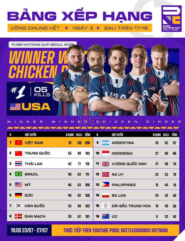 PUBG: Đội Tuyển Quốc Gia Việt Nam Bước Lên Ngôi Vô Địch PNC 2025 2