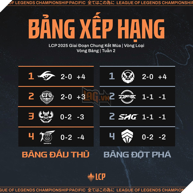 Bảng xếp hạng hiện tại của LCP 2025