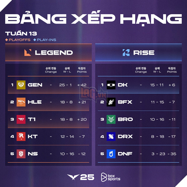 LMHT: Thể thức LCK 2025 chia giải thành hai bảng đấu từ Vòng 3-5