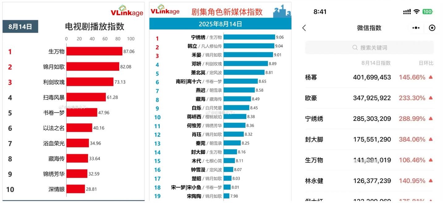 Phim Trung Quốc tưởng chán ngấy lại top 1 rating cả nước: Nữ chính đẹp điên lên được, lập kỷ lục vô địch 2025 quá đỉnh- Ảnh 2. Phim Trung Quốc tưởng chán ngấy lại top 1 rating cả nước: Nữ chính đẹp điên lên được, lập kỷ lục vô địch 2025 quá đỉnh- Ảnh 2.