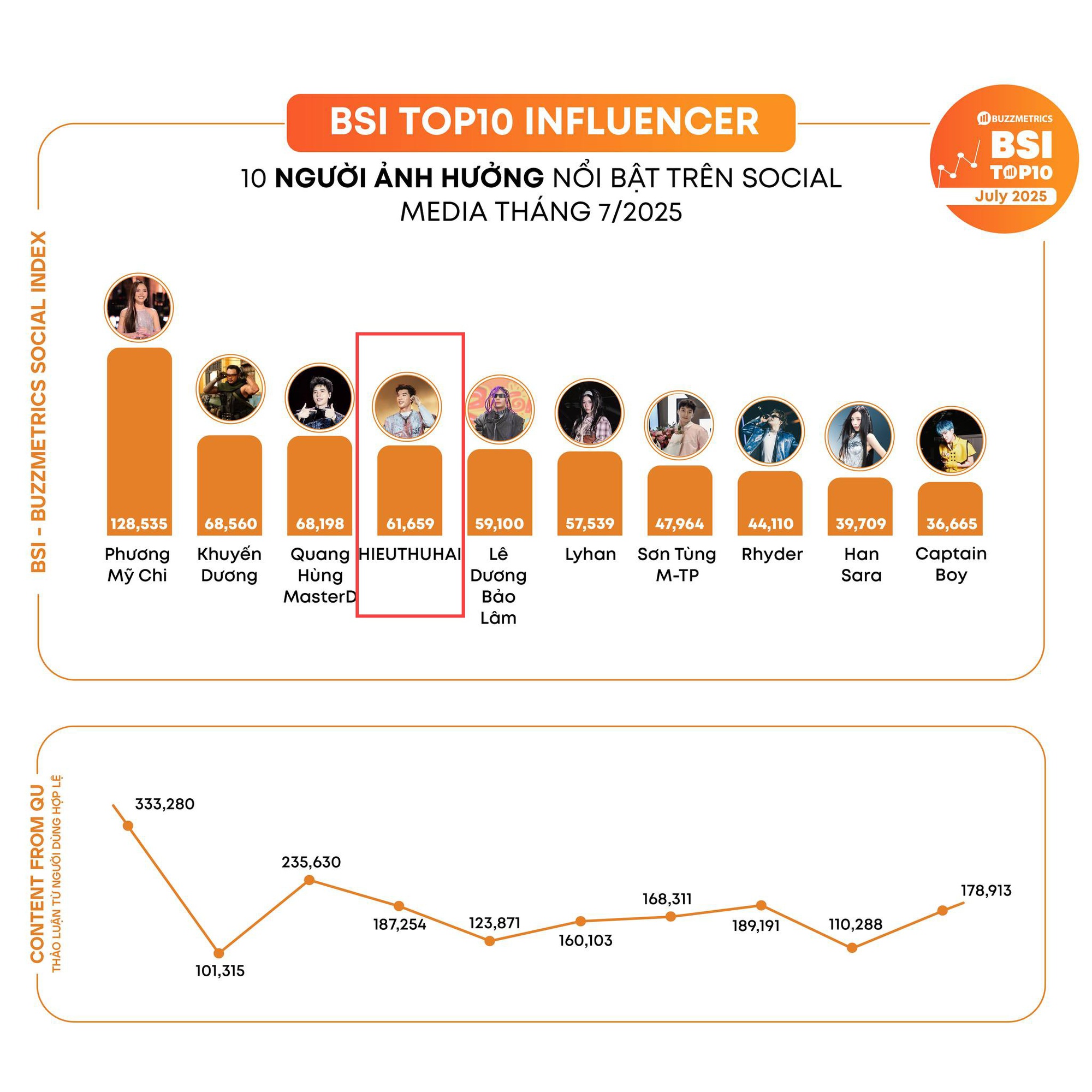 HIEUTHUHAI tụt dốc!- Ảnh 4.
