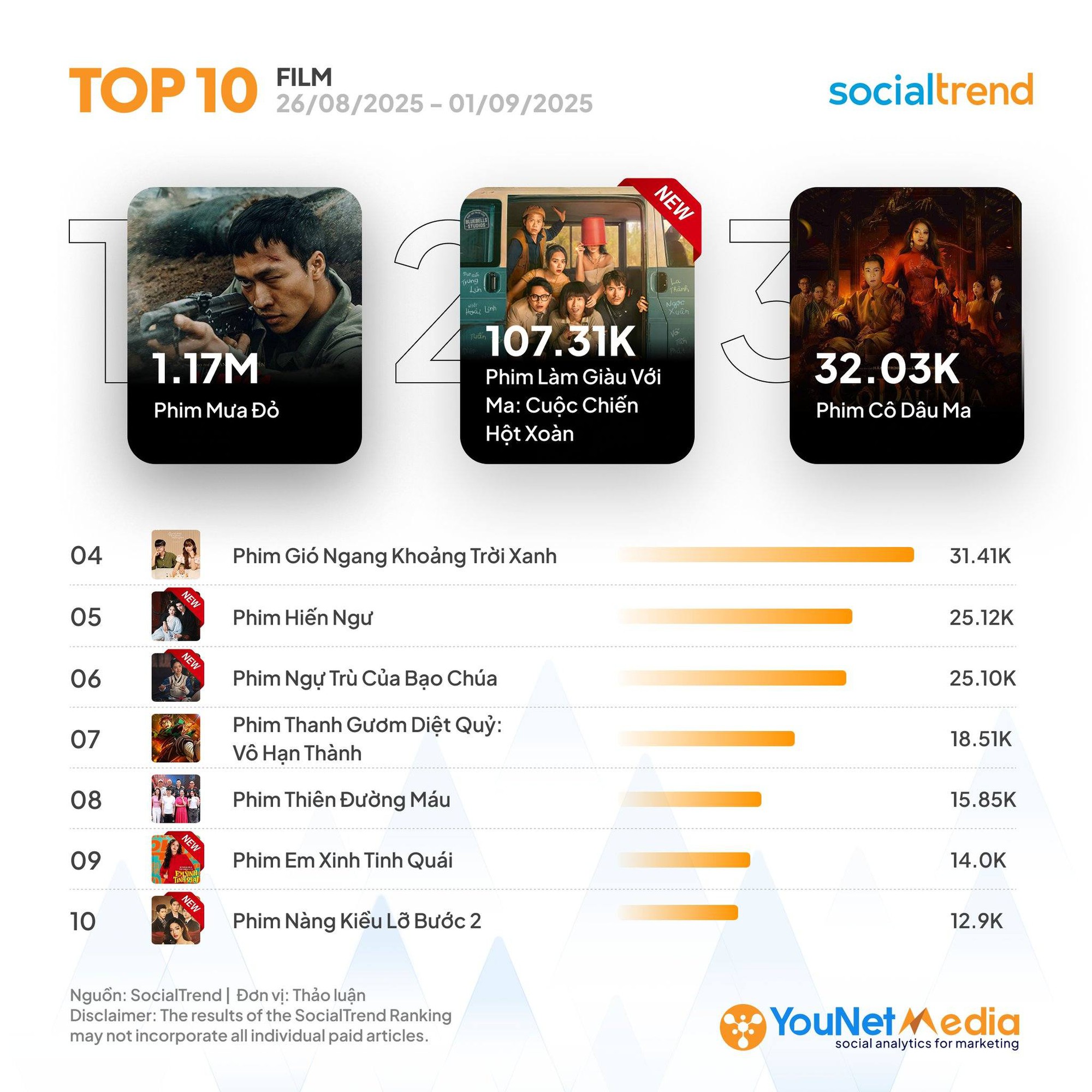 Quá nể phim Việt có độ hot tăng 400% nhờ hoàn hảo tuyệt đối, ngôn từ không đủ để tung hô- Ảnh 1. Quá nể phim Việt có độ hot tăng 400% nhờ hoàn hảo tuyệt đối, ngôn từ không đủ để tung hô- Ảnh 1.