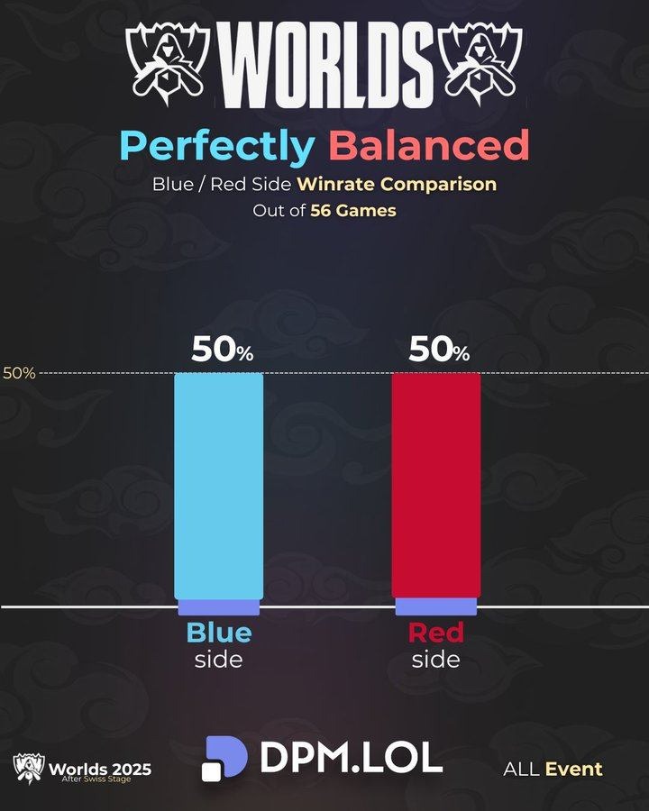 LMHT: Riot Games làm được điều không tưởng sau nhiều năm – cân bằng “Phe Đỏ Phe Xanh” 571536086 1523558569064143 24929