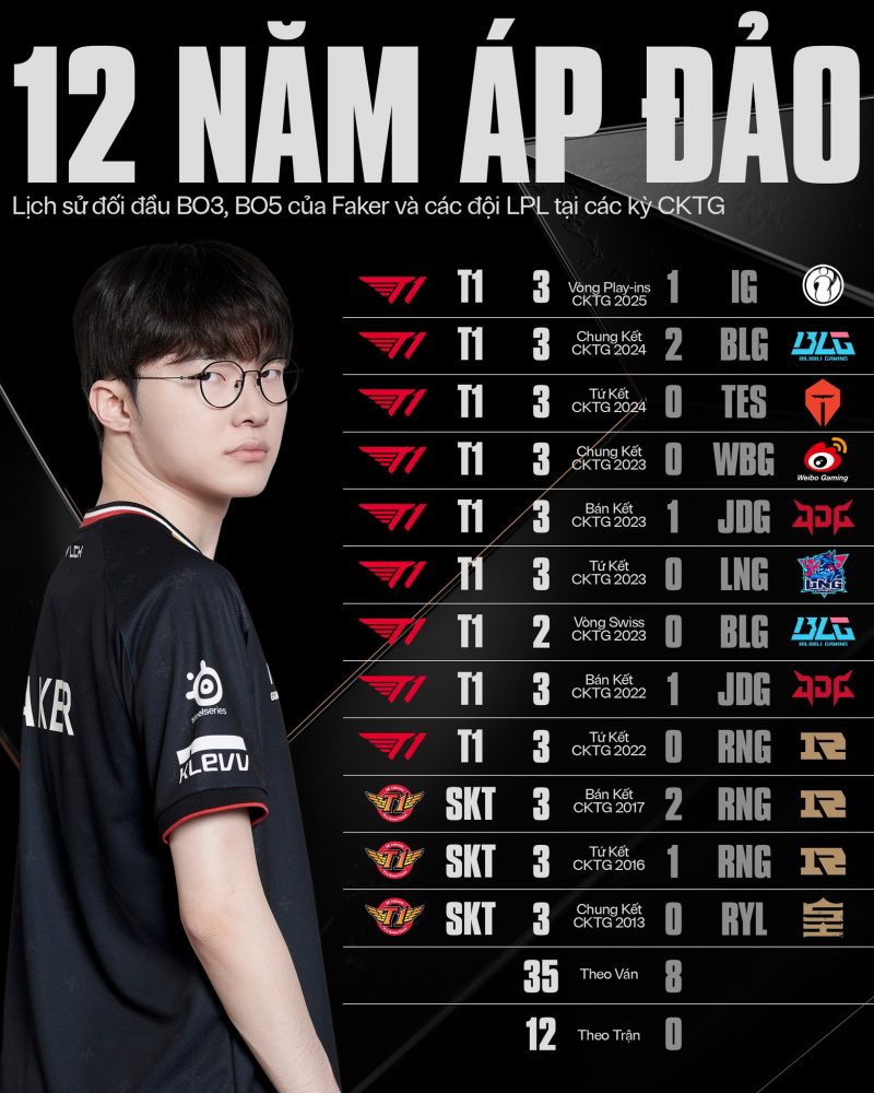 Khoảnh khắc khiến fan T1 biết họ chắc chắn thắng rồi- Ảnh 3. Khoảnh khắc khiến fan T1 biết họ chắc chắn thắng rồi- Ảnh 3.