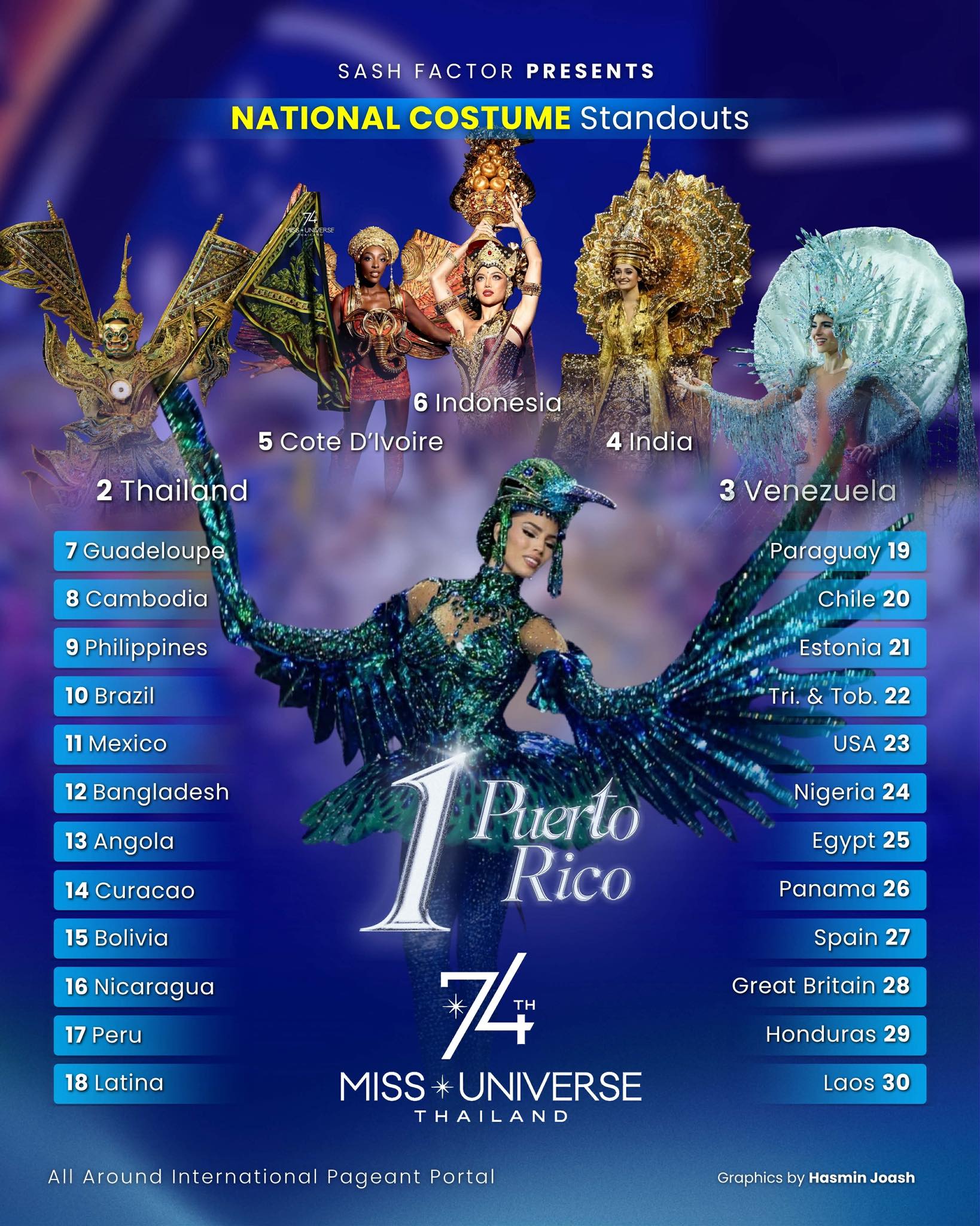 Kết quả gây sốc của Hương Giang trước thềm chung kết Miss Universe- Ảnh 1.