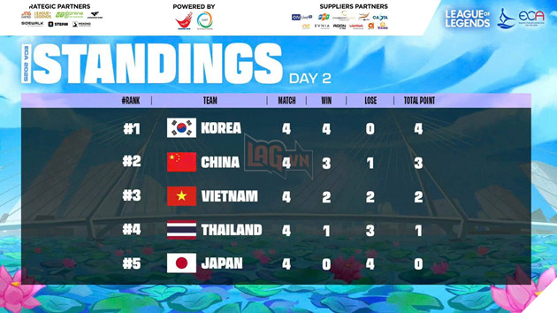 ECA 2025: Tong Ket Vong Loai Cac Mon Thi Dau Chinh Thuc 4 ECA 2025: Tổng Kết Vòng Loại Các Môn Thi Đấu Chính Thức 4