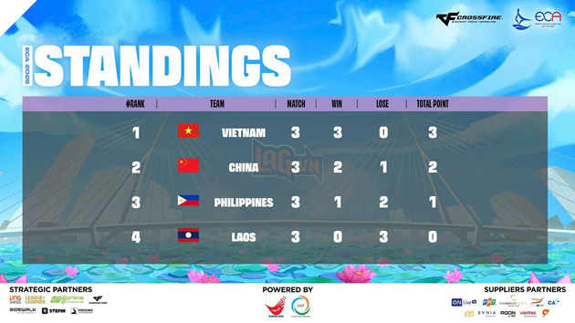 ECA 2025: Tong Ket Vong Loai Cac Mon Thi Dau Chinh Thuc 2 ECA 2025: Tổng Kết Vòng Loại Các Môn Thi Đấu Chính Thức 2