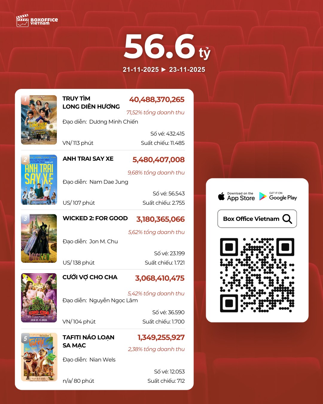 Khen phim Việt này cả đời không hết mất: Nam chính lập kỷ lục chưa từng có, du lịch một vùng tăng trưởng chóng mặt- Ảnh 1. Khen phim Việt này cả đời không hết mất: Nam chính lập kỷ lục chưa từng có, du lịch một vùng tăng trưởng chóng mặt- Ảnh 1.