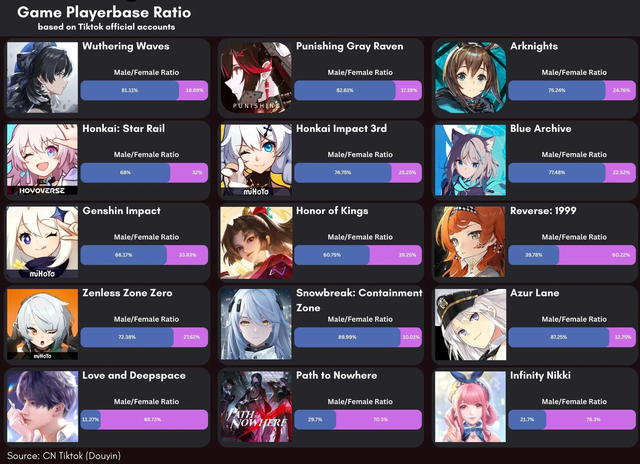 Đây là game Gacha được “cánh mày râu” yêu thích nhất hiện tại, sở hữu tỷ lệ người chơi nam nhiều đến mức phi lý- Ảnh 1.