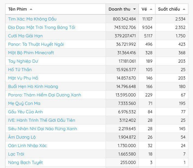 Phim Việt 18+ chưa chiếu đã chiếm top 1 phòng vé, nam chính nhìn mặt thôi đã thấy buồn cười- Ảnh 3.