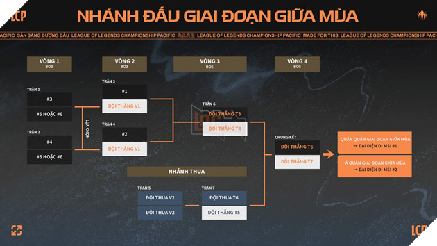 LCP 2025 Mid Season: Những Điều Cần BIết Về Chặng Đường Tiến Đến MSI 2025 4