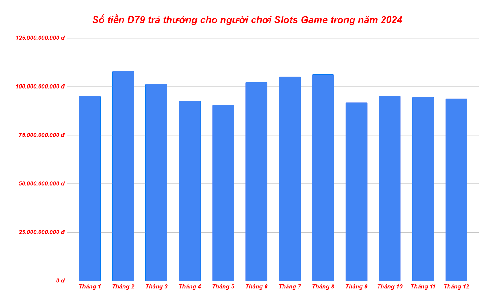 Biểu đồ Biểu đồ thể hiện số tiền mỗi tháng trong năm 2024 nhà cái D79 chi trả cho người chơi Slot Game