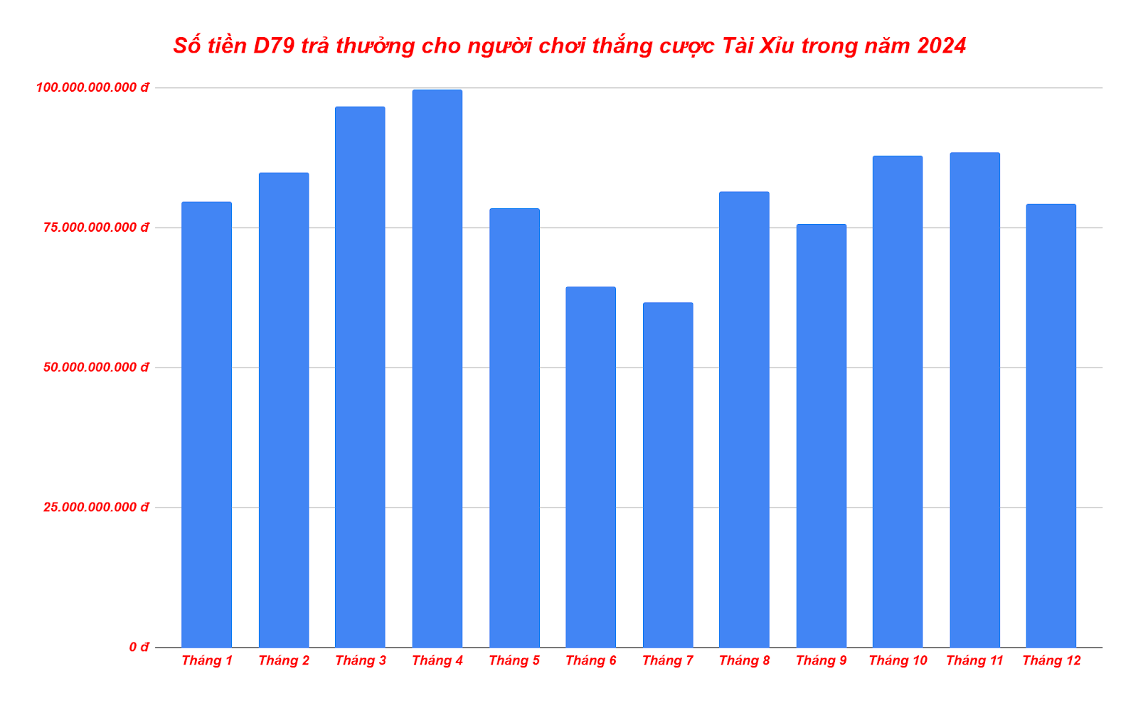 Biểu đồ Biểu đồ thể hiện số tiền mỗi tháng nhà cái D79 chi trả cho người chơi thắng Tài Xỉu năm 2024