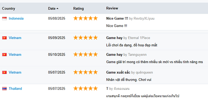 Pet Samkok thống trị Store Đông Nam Á: Game thủ Thái Lan than “Việt Nam quá mạnh”! 2