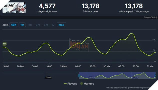 AI Limit nhanh chóng đạt thành tích ấn tượng sau khi lắng nghe góp ý của game thủ