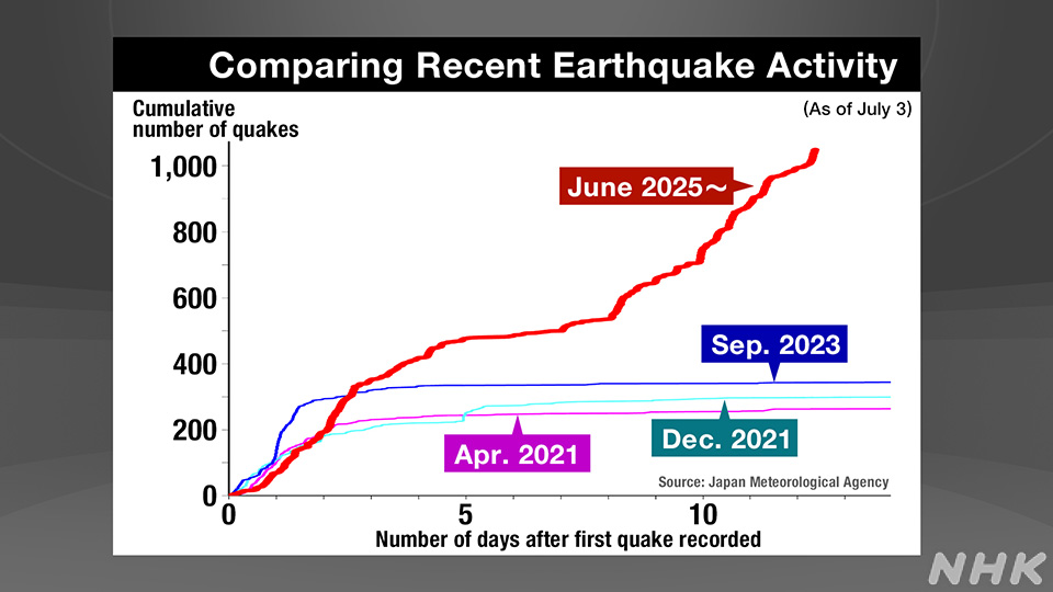 "Ngoại lực bất thường" gây ra hơn 1.000 trận động đất ở chuỗi đảo của Nhật Bản? anh duoc tao boi phuonglinhnld luc 4865670849399 17516417294081452994316 1751703527876 1751703528047122383626
